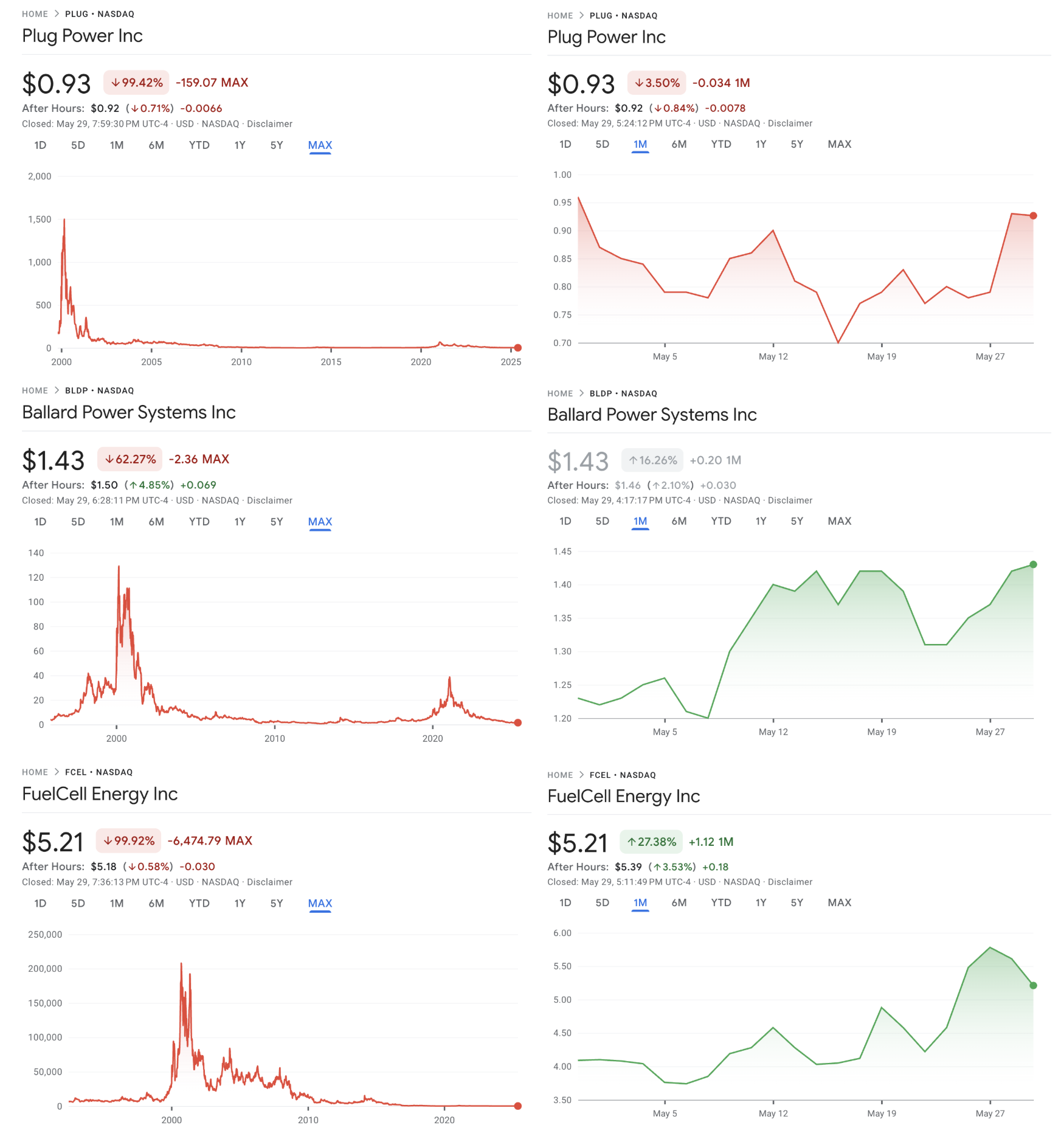 Ballard, FuelCell and Plug Power's dismal stock market valuations over the long and short term courtesy of Google Finance